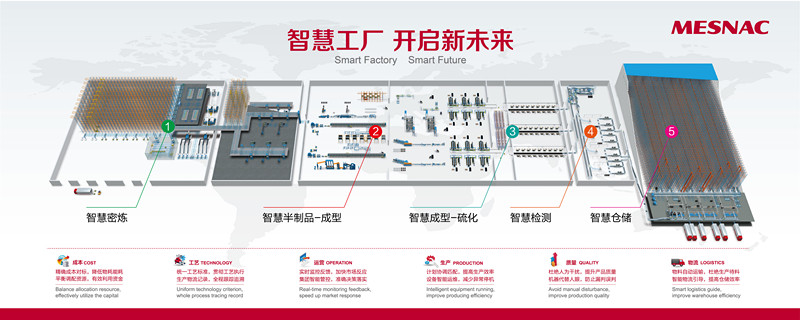6686体育成为全球首个可实现“轮胎智能工厂”的供应商